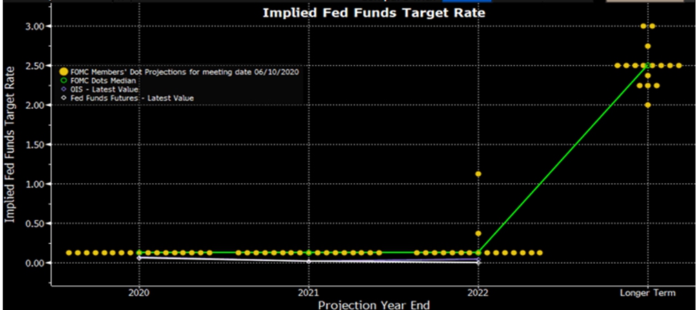Implied Fed Funds Target Rate
