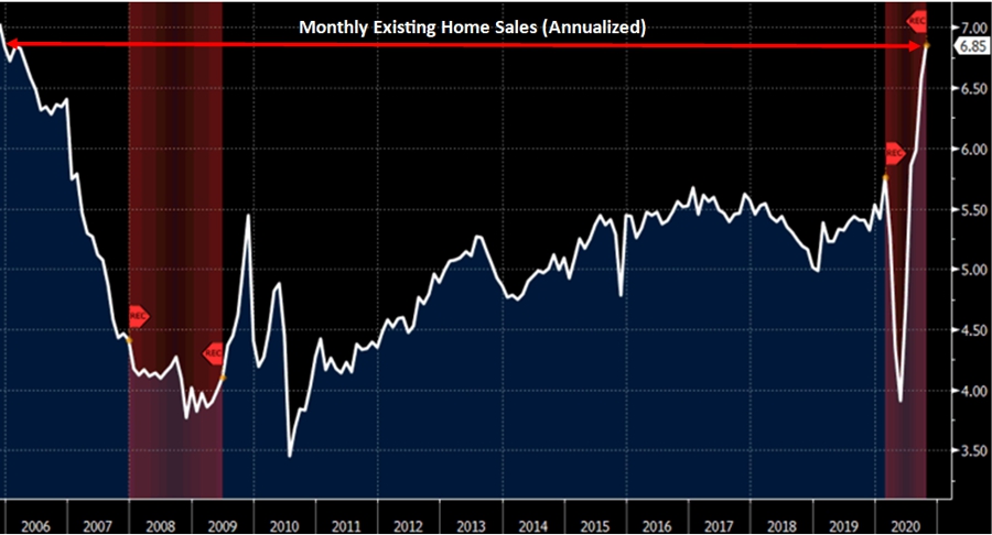 Monthly Existing Home Sales