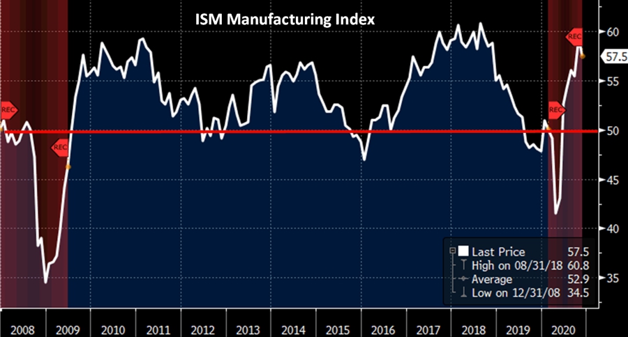 ISM Manufacturing Index