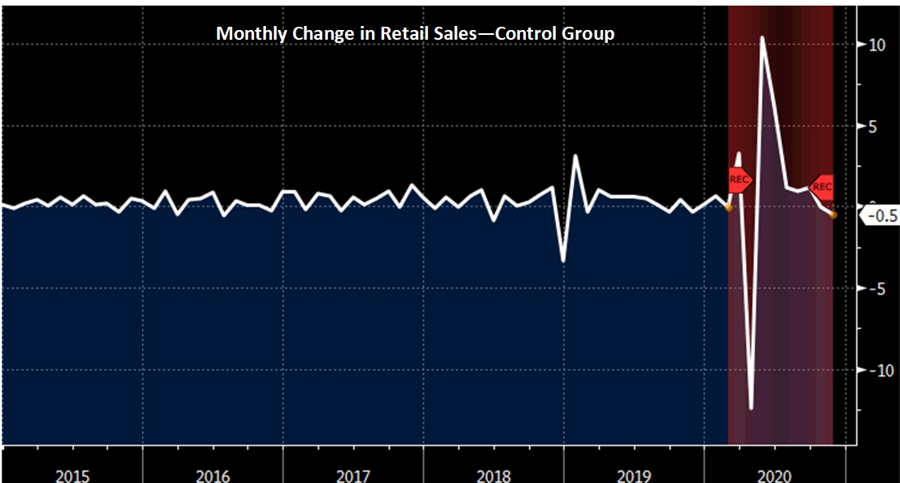 Monthly Retail Sales