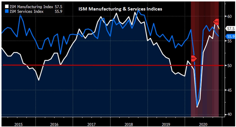 ISM Manufacturing and Services