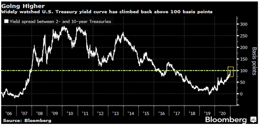 US Treasury Yield