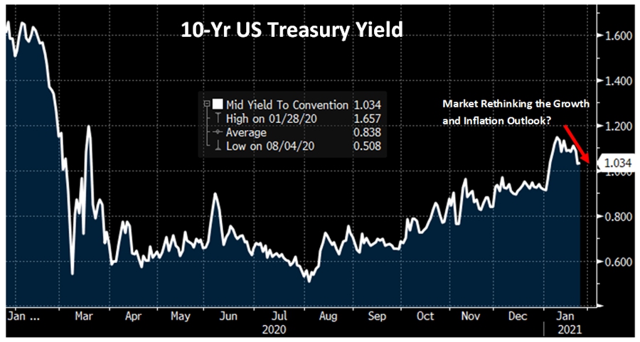 US Treasury Yield