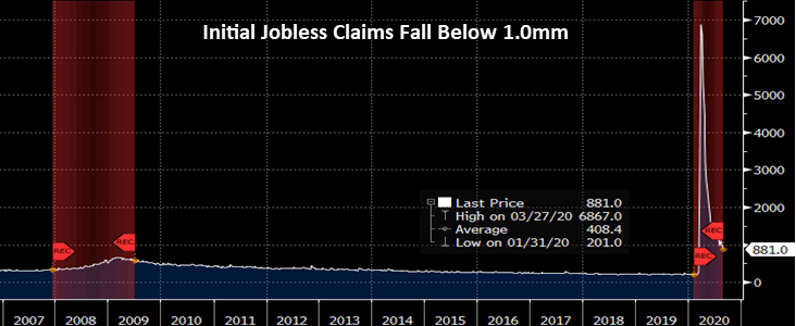 Initial Jobless Claims Fall Below 1.0mm